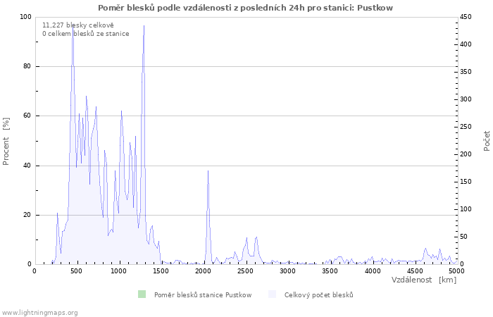 Grafy: Poměr blesků podle vzdálenosti