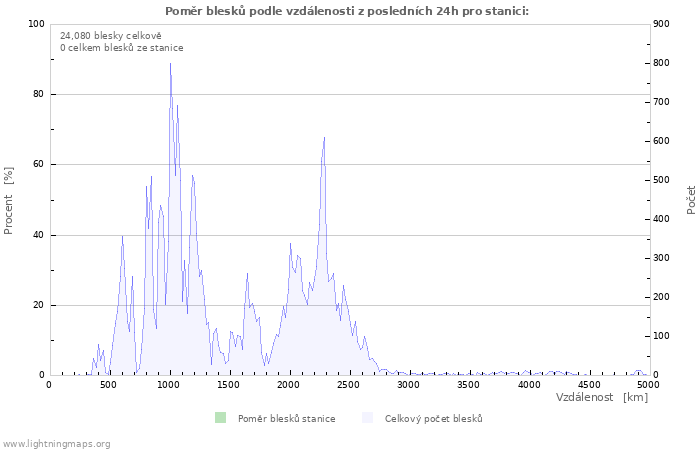 Grafy: Poměr blesků podle vzdálenosti