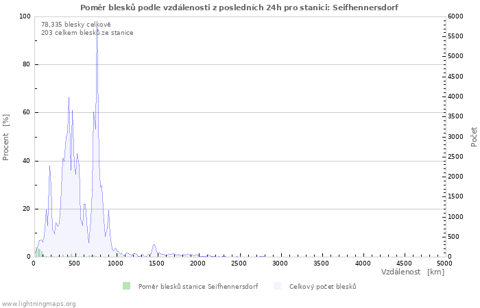 Grafy: Poměr blesků podle vzdálenosti