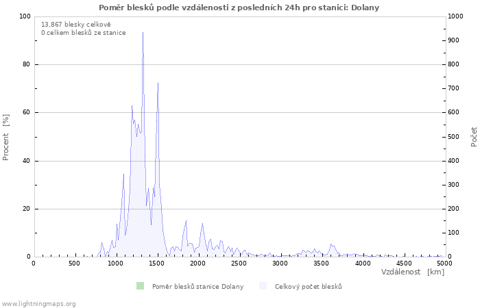 Grafy: Poměr blesků podle vzdálenosti