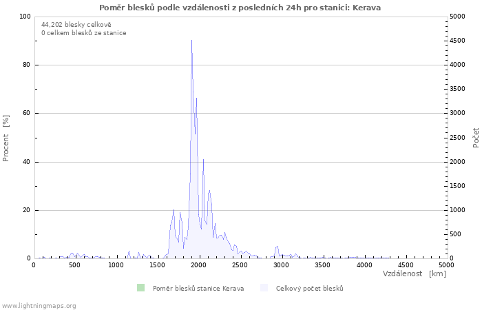 Grafy: Poměr blesků podle vzdálenosti