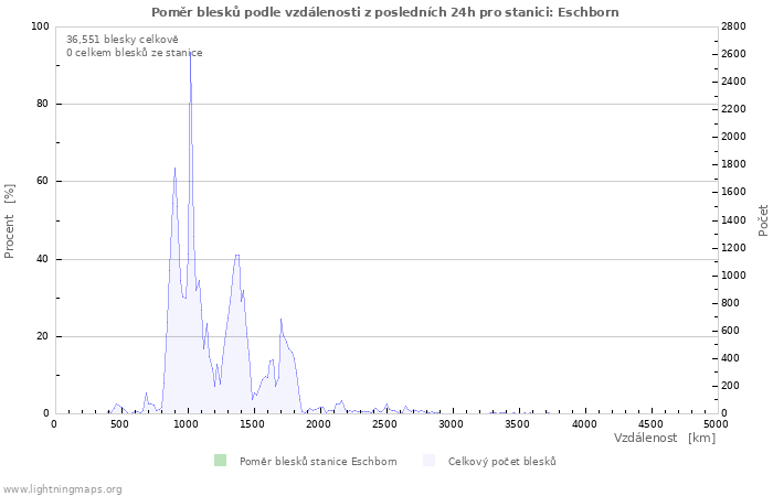 Grafy: Poměr blesků podle vzdálenosti