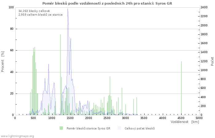 Grafy: Poměr blesků podle vzdálenosti