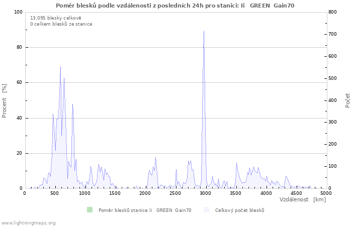 Grafy: Poměr blesků podle vzdálenosti