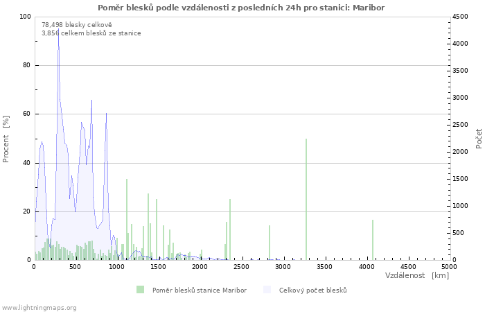 Grafy: Poměr blesků podle vzdálenosti