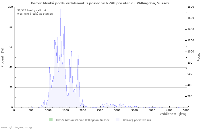 Grafy: Poměr blesků podle vzdálenosti