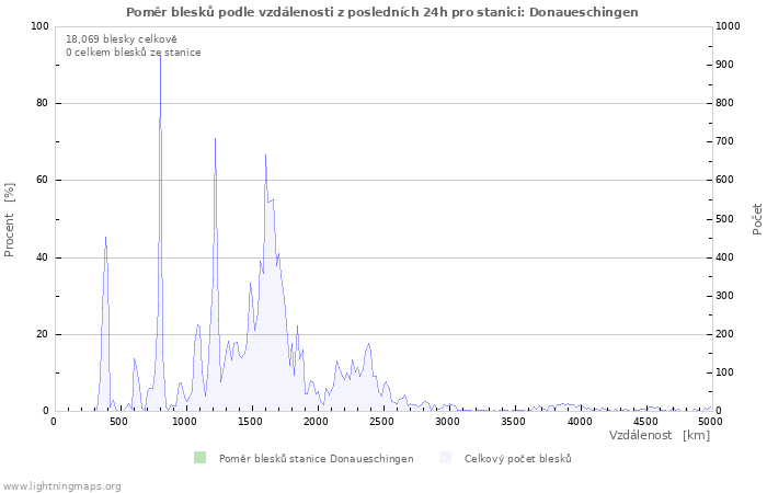 Grafy: Poměr blesků podle vzdálenosti