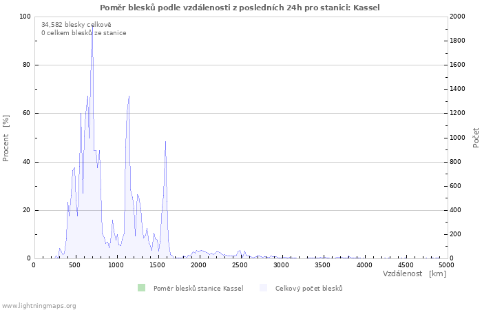 Grafy: Poměr blesků podle vzdálenosti