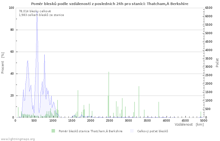 Grafy: Poměr blesků podle vzdálenosti