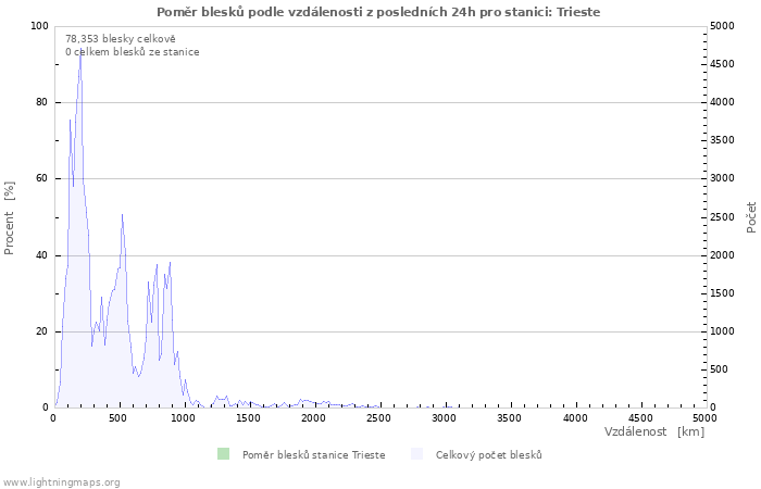 Grafy: Poměr blesků podle vzdálenosti