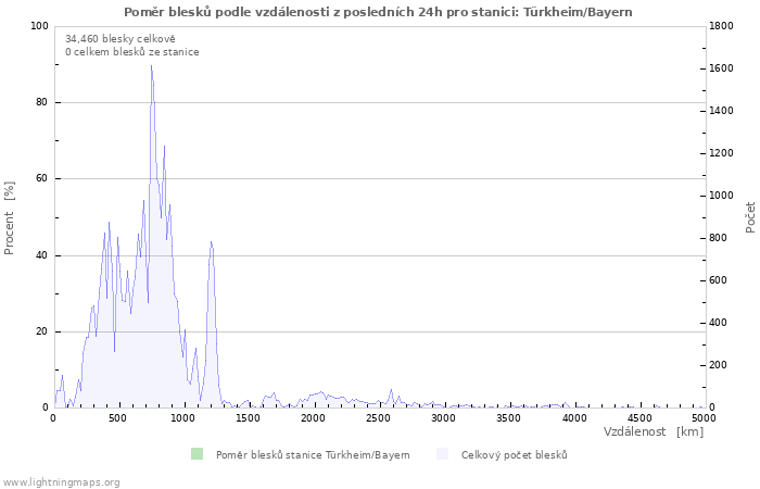 Grafy: Poměr blesků podle vzdálenosti