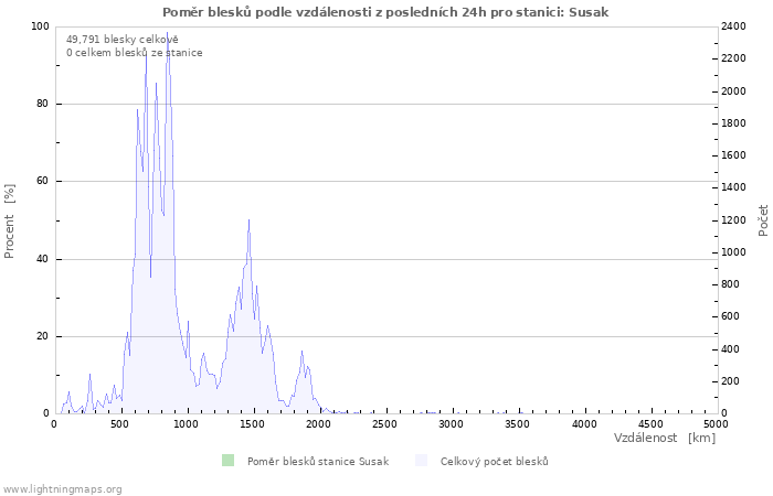 Grafy: Poměr blesků podle vzdálenosti