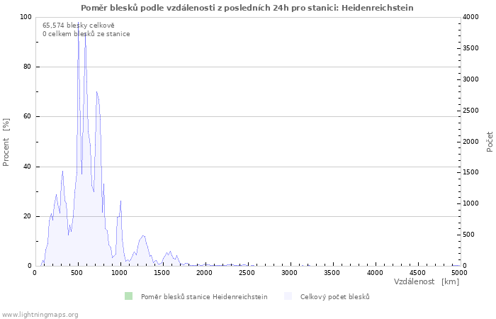 Grafy: Poměr blesků podle vzdálenosti