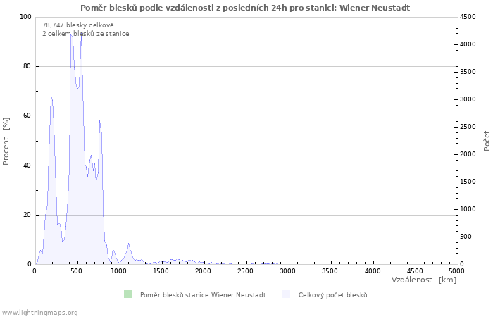 Grafy: Poměr blesků podle vzdálenosti
