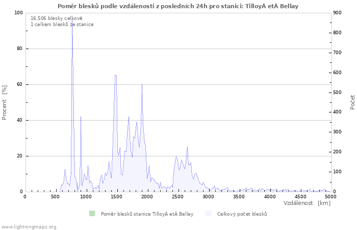 Grafy: Poměr blesků podle vzdálenosti