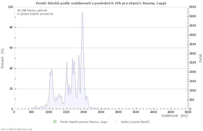Grafy: Poměr blesků podle vzdálenosti