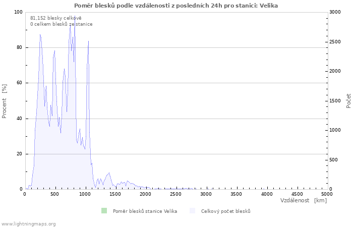 Grafy: Poměr blesků podle vzdálenosti