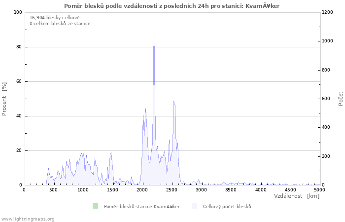 Grafy: Poměr blesků podle vzdálenosti