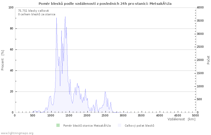 Grafy: Poměr blesků podle vzdálenosti