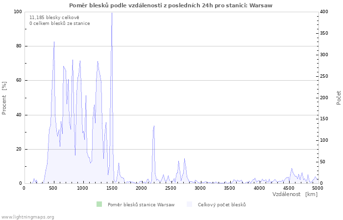 Grafy: Poměr blesků podle vzdálenosti