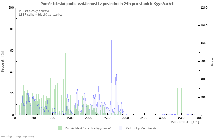 Grafy: Poměr blesků podle vzdálenosti