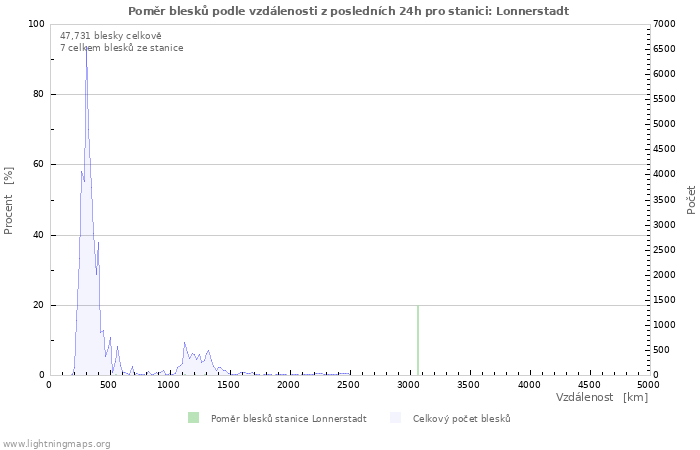 Grafy: Poměr blesků podle vzdálenosti