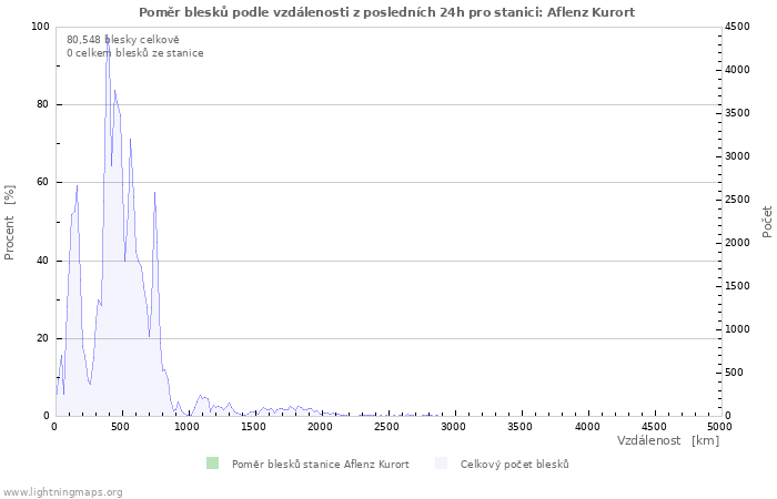 Grafy: Poměr blesků podle vzdálenosti