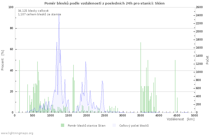 Grafy: Poměr blesků podle vzdálenosti