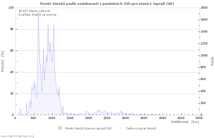 Grafy: Poměr blesků podle vzdálenosti
