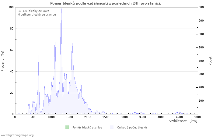 Grafy: Poměr blesků podle vzdálenosti