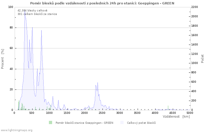 Grafy: Poměr blesků podle vzdálenosti