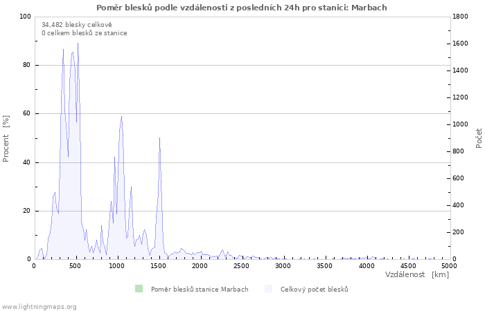 Grafy: Poměr blesků podle vzdálenosti