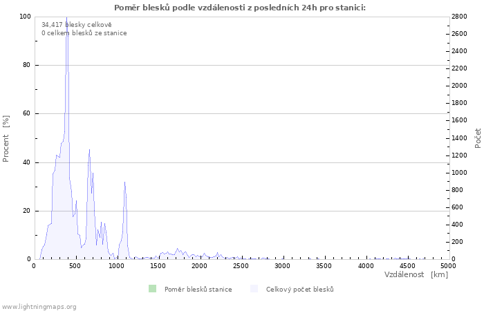 Grafy: Poměr blesků podle vzdálenosti