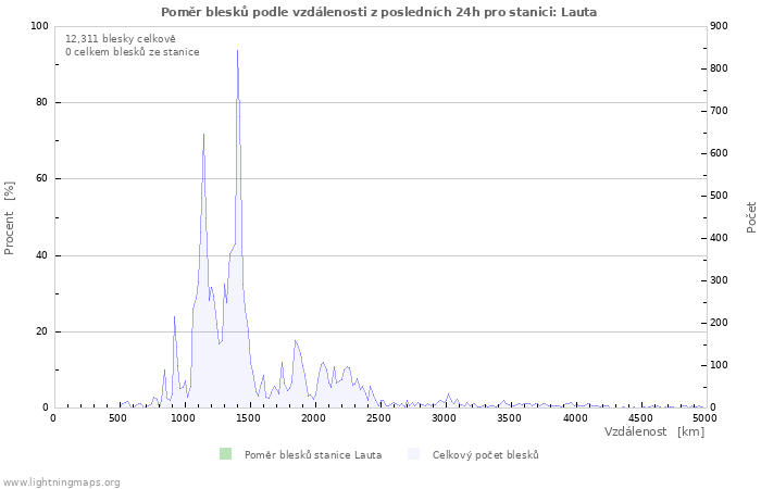 Grafy: Poměr blesků podle vzdálenosti