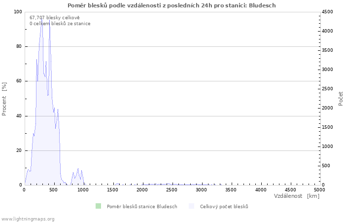 Grafy: Poměr blesků podle vzdálenosti