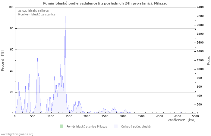 Grafy: Poměr blesků podle vzdálenosti