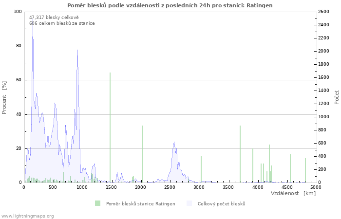 Grafy: Poměr blesků podle vzdálenosti