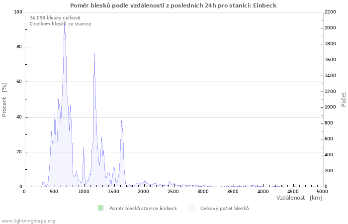 Grafy: Poměr blesků podle vzdálenosti