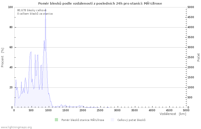 Grafy: Poměr blesků podle vzdálenosti