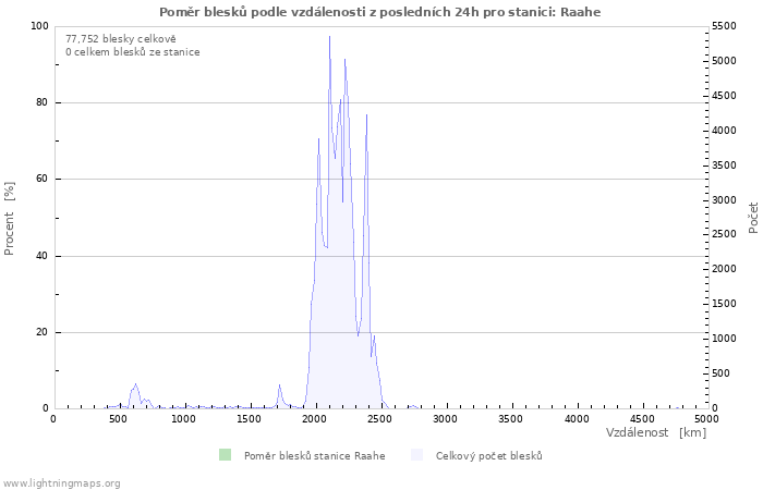 Grafy: Poměr blesků podle vzdálenosti