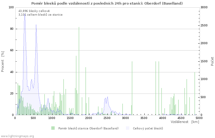 Grafy: Poměr blesků podle vzdálenosti