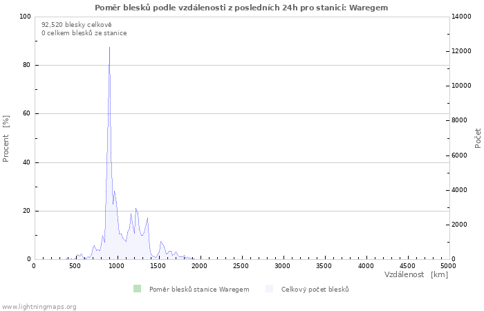 Grafy: Poměr blesků podle vzdálenosti