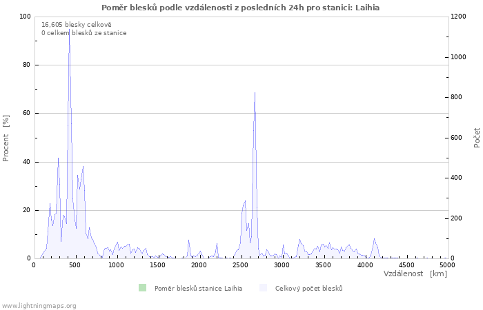 Grafy: Poměr blesků podle vzdálenosti