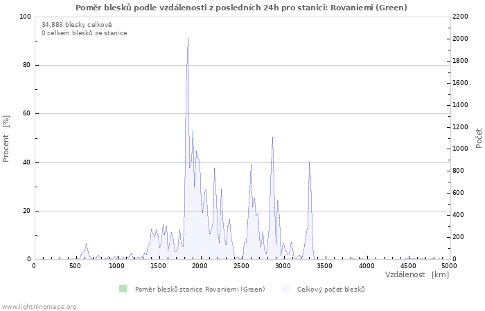 Grafy: Poměr blesků podle vzdálenosti