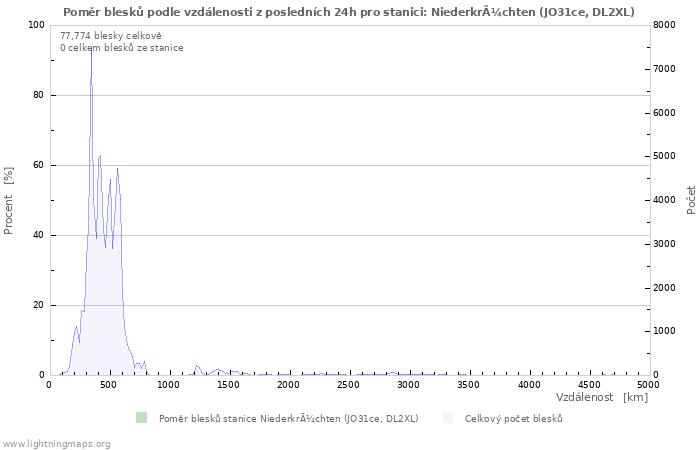 Grafy: Poměr blesků podle vzdálenosti