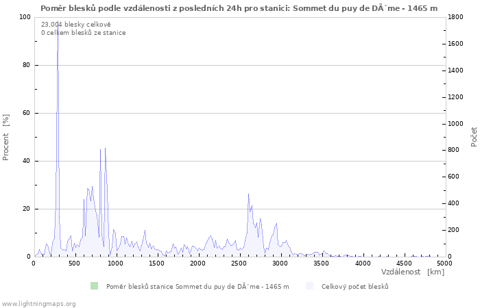 Grafy: Poměr blesků podle vzdálenosti