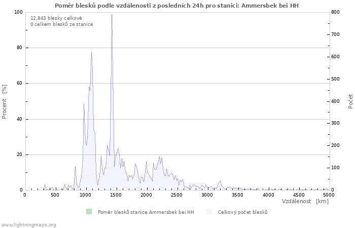Grafy: Poměr blesků podle vzdálenosti