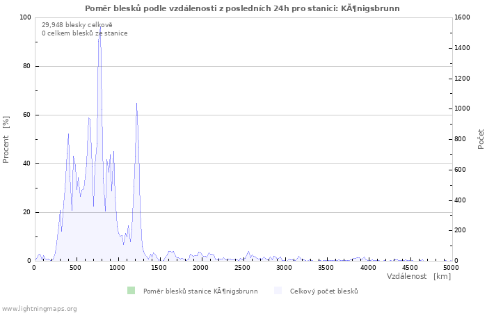 Grafy: Poměr blesků podle vzdálenosti