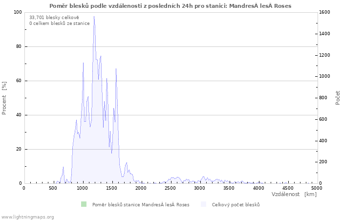 Grafy: Poměr blesků podle vzdálenosti