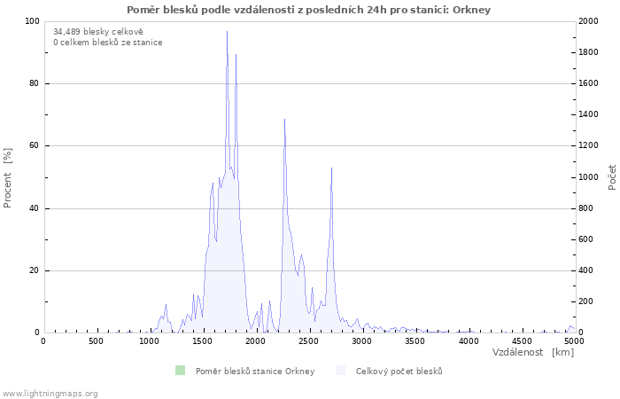 Grafy: Poměr blesků podle vzdálenosti